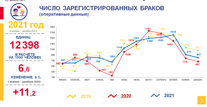 Число зарегистрированных браков и разводов в Республике Крым за январь-декабрь 2021г.